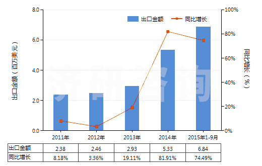 2011-2015年9月中國二氧化碳(HS28112100)出口總額及增速統(tǒng)計